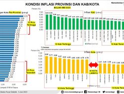 Penuhi Ekspetasi Presiden Jokowi, Wali Kota  Rahma Berhasil  Kendalikan Inflasi