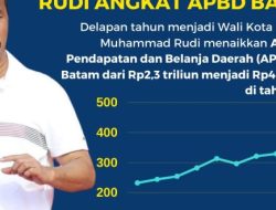 Kerja Keras Rudi Pimpin Kota Batam Terbukti, APBD  Meningkat Tembus Rp4Triliun